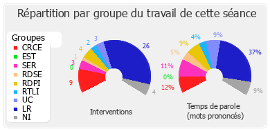 Répartition par groupe du travail de cette séance