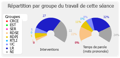 Répartition par groupe du travail de cette séance