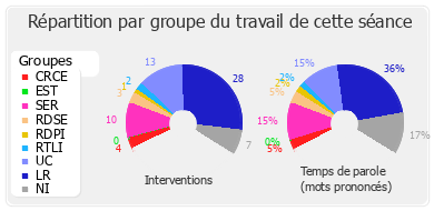 Répartition par groupe du travail de cette séance