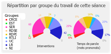 Répartition par groupe du travail de cette séance