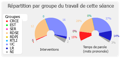 Répartition par groupe du travail de cette séance