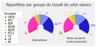 Répartition par groupe du travail de cette séance