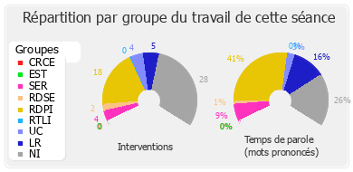 Répartition par groupe du travail de cette séance