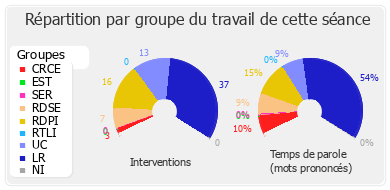 Répartition par groupe du travail de cette séance