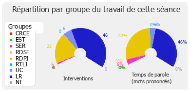 Répartition par groupe du travail de cette séance