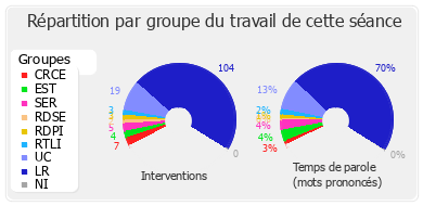 Répartition par groupe du travail de cette séance