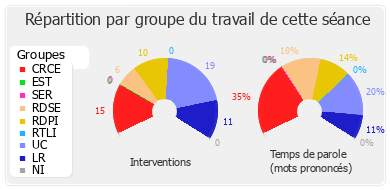 Répartition par groupe du travail de cette séance