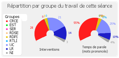 Répartition par groupe du travail de cette séance