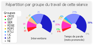 Répartition par groupe du travail de cette séance