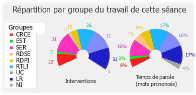 Répartition par groupe du travail de cette séance