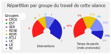 Répartition par groupe du travail de cette séance