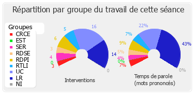 Répartition par groupe du travail de cette séance