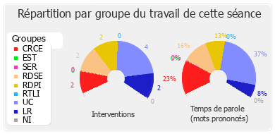 Répartition par groupe du travail de cette séance