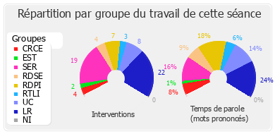 Répartition par groupe du travail de cette séance