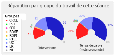 Répartition par groupe du travail de cette séance