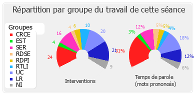 Répartition par groupe du travail de cette séance