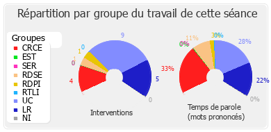 Répartition par groupe du travail de cette séance