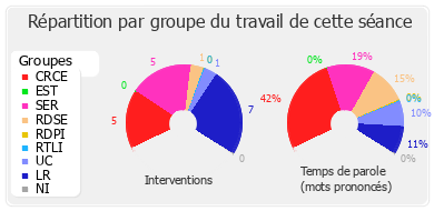 Répartition par groupe du travail de cette séance