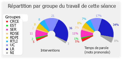 Répartition par groupe du travail de cette séance