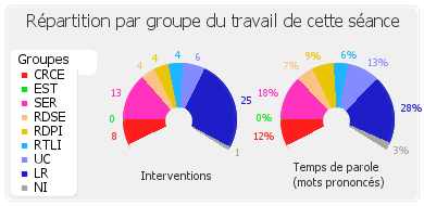 Répartition par groupe du travail de cette séance