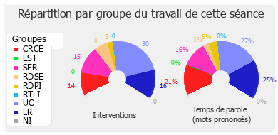 Répartition par groupe du travail de cette séance