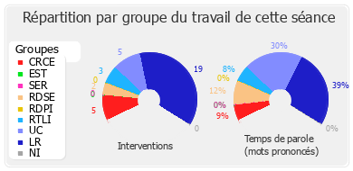 Répartition par groupe du travail de cette séance