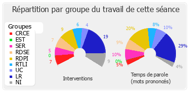 Répartition par groupe du travail de cette séance