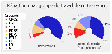 Répartition par groupe du travail de cette séance