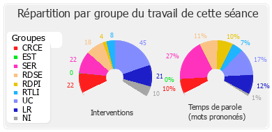 Répartition par groupe du travail de cette séance