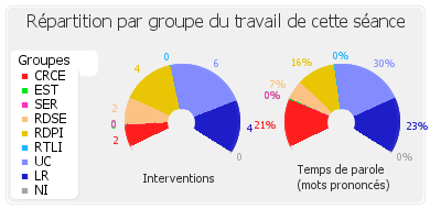 Répartition par groupe du travail de cette séance