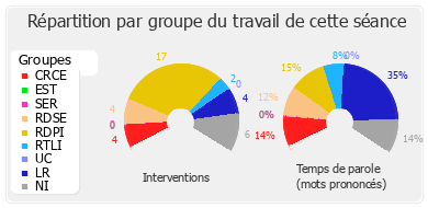 Répartition par groupe du travail de cette séance