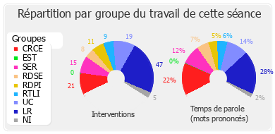 Répartition par groupe du travail de cette séance