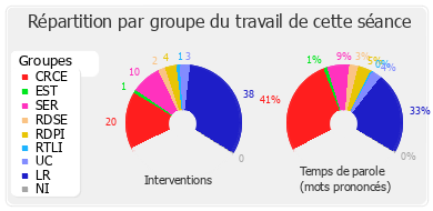 Répartition par groupe du travail de cette séance