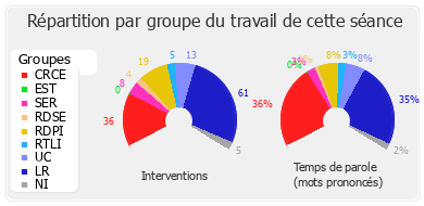 Répartition par groupe du travail de cette séance