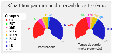 Répartition par groupe du travail de cette séance