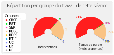 Répartition par groupe du travail de cette séance