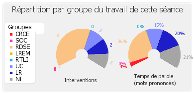 Répartition par groupe du travail de cette séance