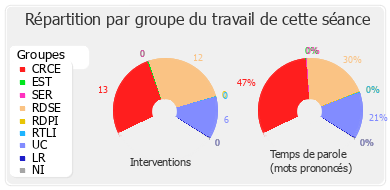 Répartition par groupe du travail de cette séance