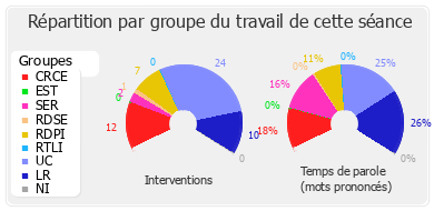 Répartition par groupe du travail de cette séance