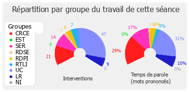 Répartition par groupe du travail de cette séance