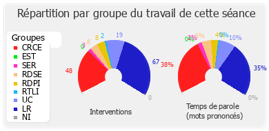 Répartition par groupe du travail de cette séance