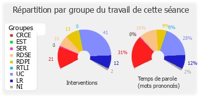 Répartition par groupe du travail de cette séance