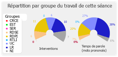 Répartition par groupe du travail de cette séance