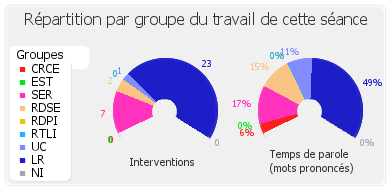 Répartition par groupe du travail de cette séance