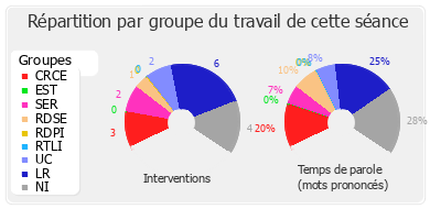 Répartition par groupe du travail de cette séance