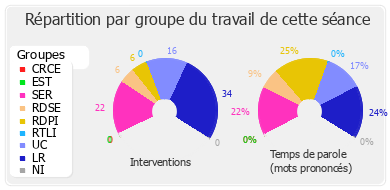 Répartition par groupe du travail de cette séance