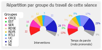 Répartition par groupe du travail de cette séance