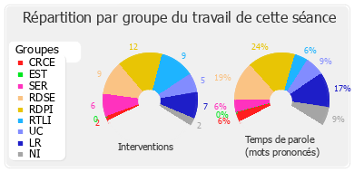 Répartition par groupe du travail de cette séance