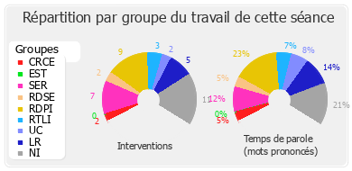 Répartition par groupe du travail de cette séance