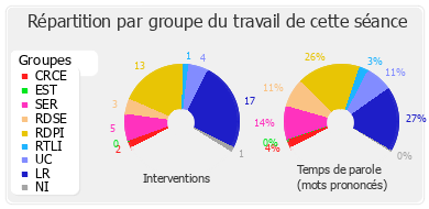 Répartition par groupe du travail de cette séance